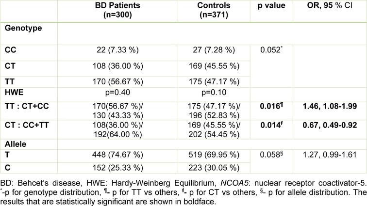 Table 2