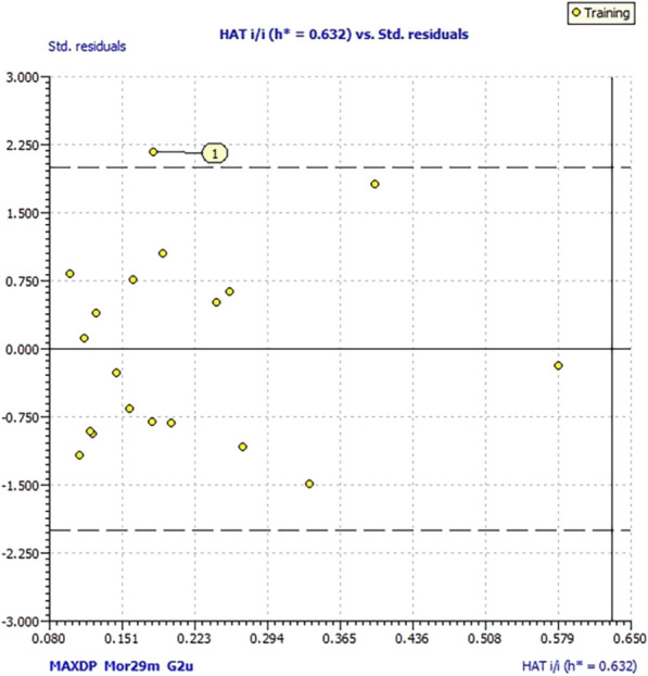 FIGURE 3