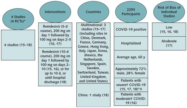 Figure. Evidence description. The evidence search and assessment were conducted by the U.S. Department of Veterans Affairs Evidence Synthesis Program, Minneapolis, Minnesota (14). Current search for evidence, completed on 3 June 2020, aimed to identify RCTs evaluating remdesivir for treatment of patients with COVID-19. COVID-19 = coronavirus disease 2019; ECMO = extracorporeal membrane oxygenation; RCT = randomized controlled trial. * Patients requiring mechanical ventilation or ECMO were excluded from 1 RCT (17); therefore, despite a few patients (3.3%) developing a requirement for invasive mechanical ventilation between screening and the beginning of the treatment, this study is analyzed as being representative of patients with severe disease not requiring mechanical ventilation or ECMO at baseline. † Within the evidence reviewed, severe COVID-19 is defined as hospitalized patients meeting 1 or more of the following criteria: radiographic infiltrates on imaging, an oxygen saturation level ≤94% on room air, tachypnea (respiratory rate >24 breaths per minute without supplemental oxygen), or need for supplemental oxygen or mechanical ventilation; moderate COVID-19 is defined as hospitalized patients with radiographic infiltrates and oxygen saturation greater than 94% on room air; and mild COVID-19 was not defined (14). ‡ Most (88.7%) of the participants enrolled in 1 RCT (16) had severe disease, so this study is analyzed as being representative of patients with severe disease.