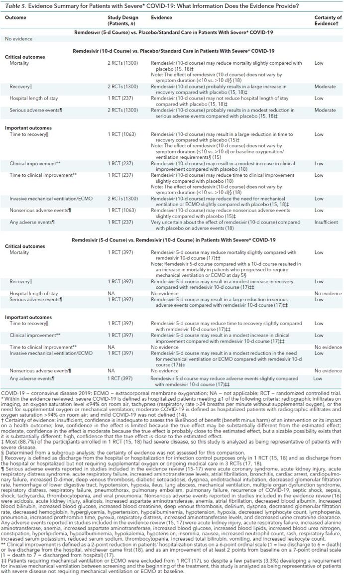 Table 5. Evidence Summary for Patients with Severe* COVID-19: What Information Does the Evidence Provide?