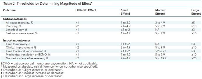 Table 2. Thresholds for Determining Magnitude of Effect*