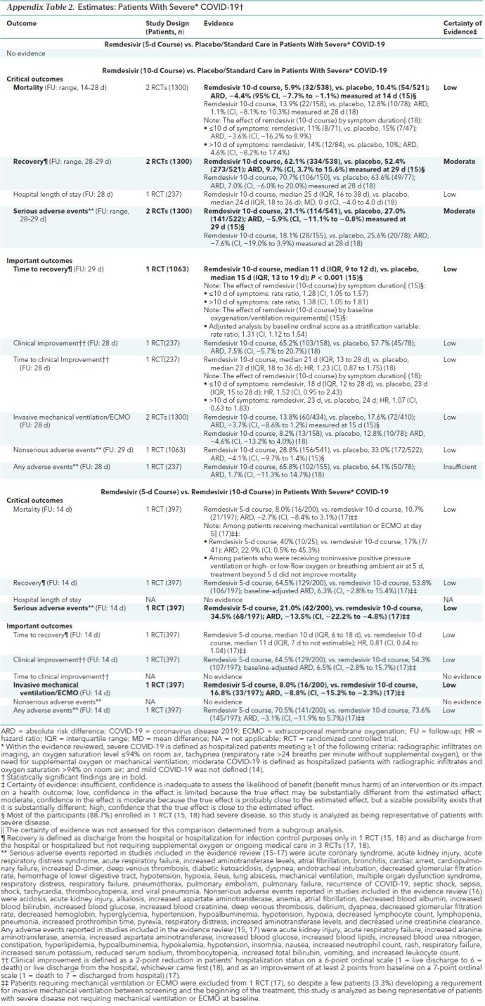 Appendix Table 2. Estimates: Patients With Severe* COVID-19†