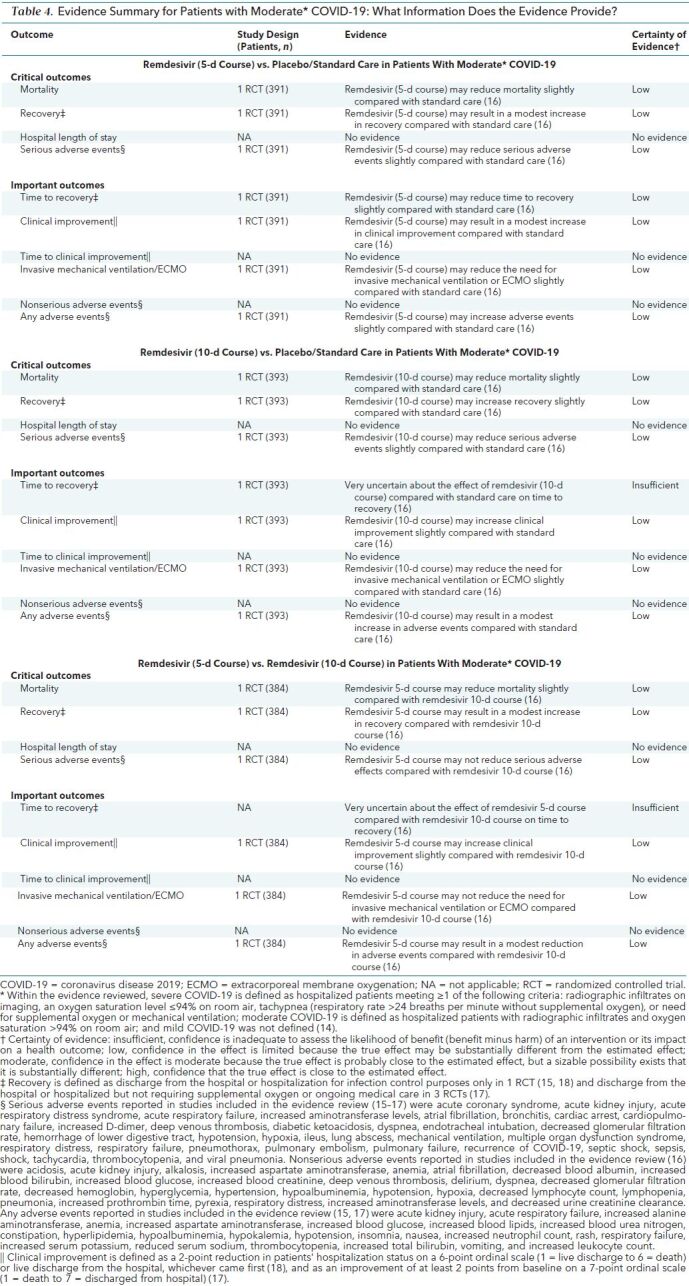 Table 4. Evidence Summary for Patients with Moderate* COVID-19: What Information Does the Evidence Provide?