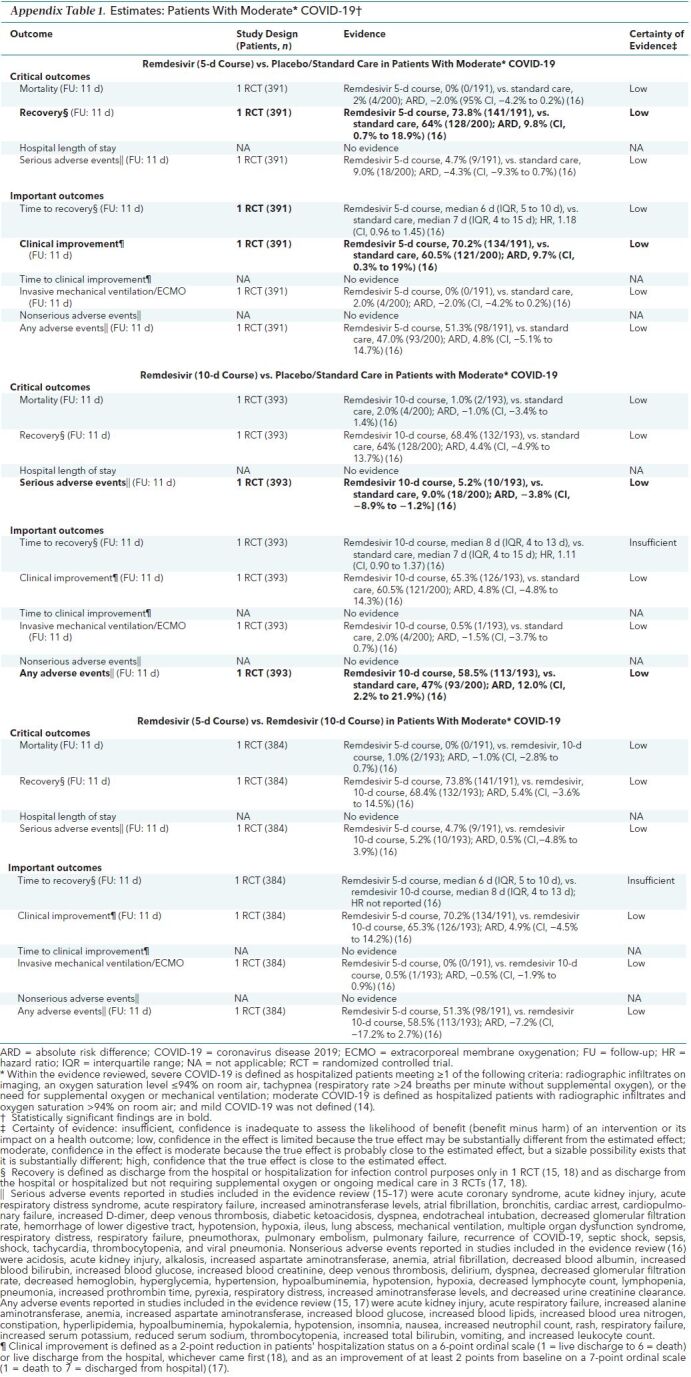 Appendix Table 1. Estimates: Patients With Moderate* COVID-19†