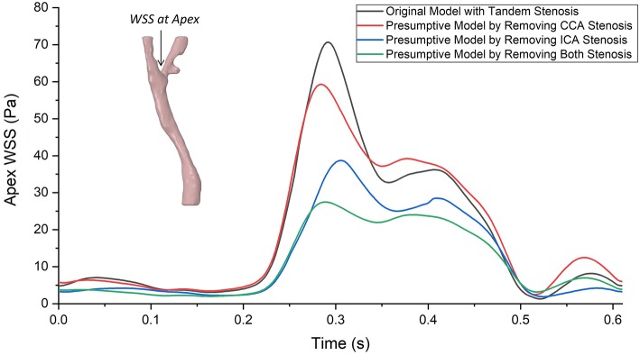 Figure 7