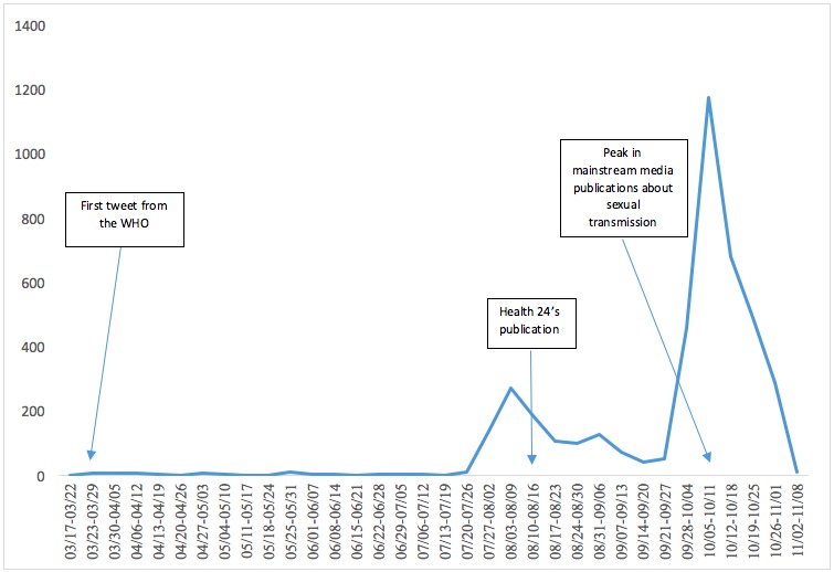 Single tweets about sexual transmission by survivors, March–November 2014