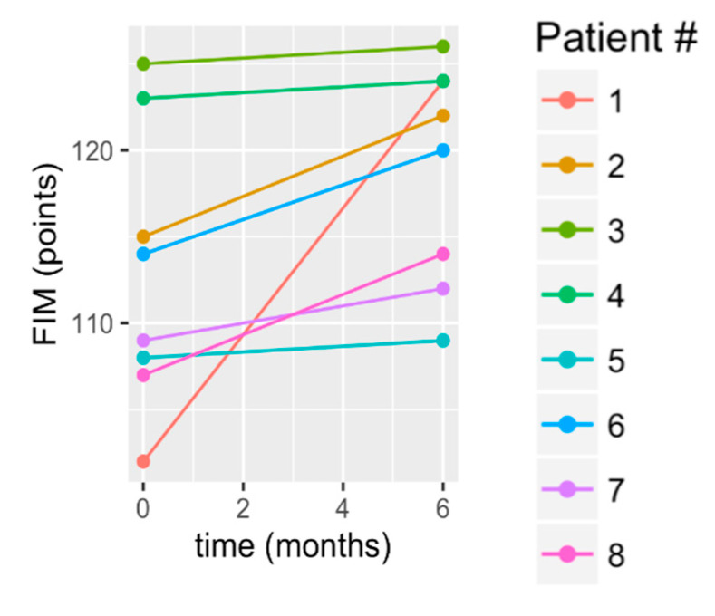 Figure 7