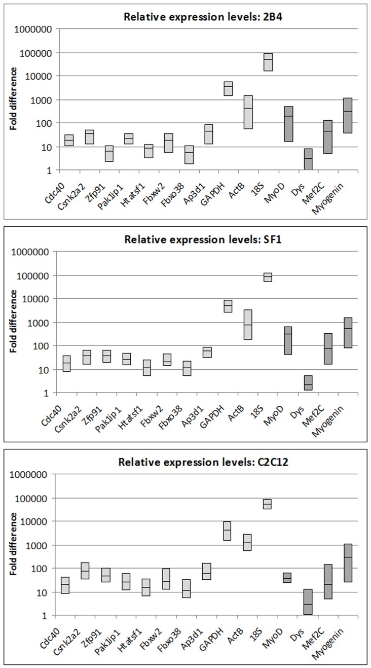 Relative expression ranges