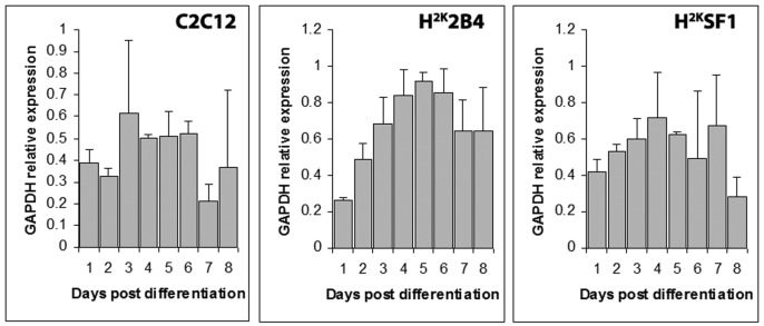 GAPDH raw expression data