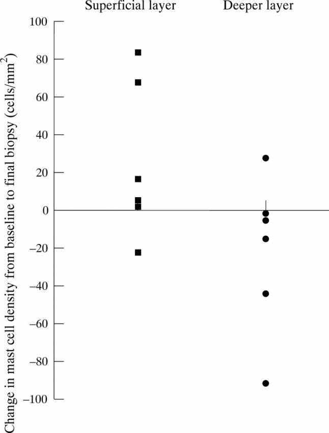 Figure 3  