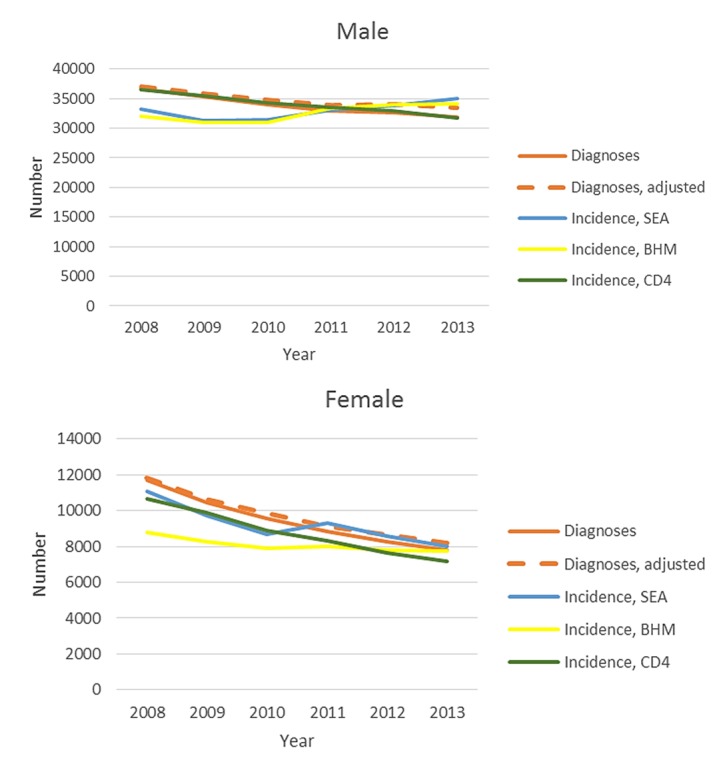 HIV Trends in the United States: Diagnoses and Estimated Incidence - PMC