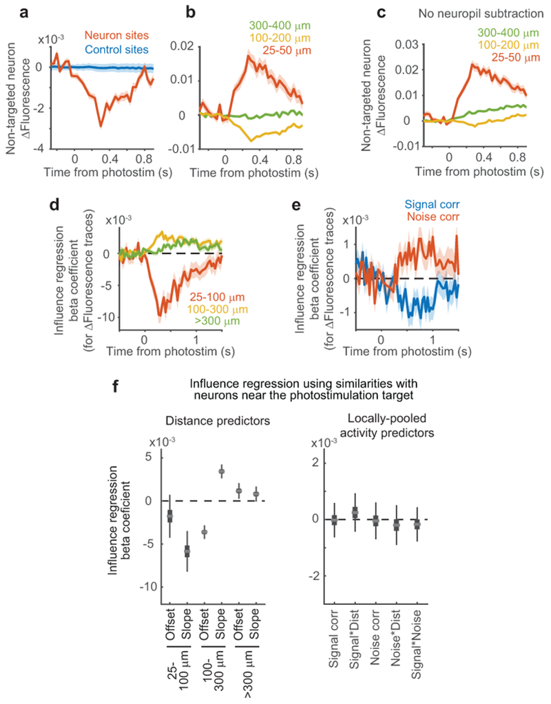 Extended Data Figure 7: