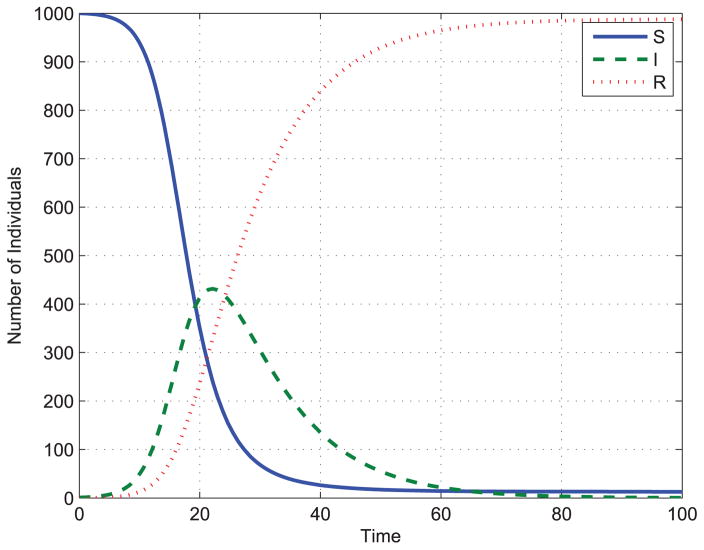 FIGURE 3