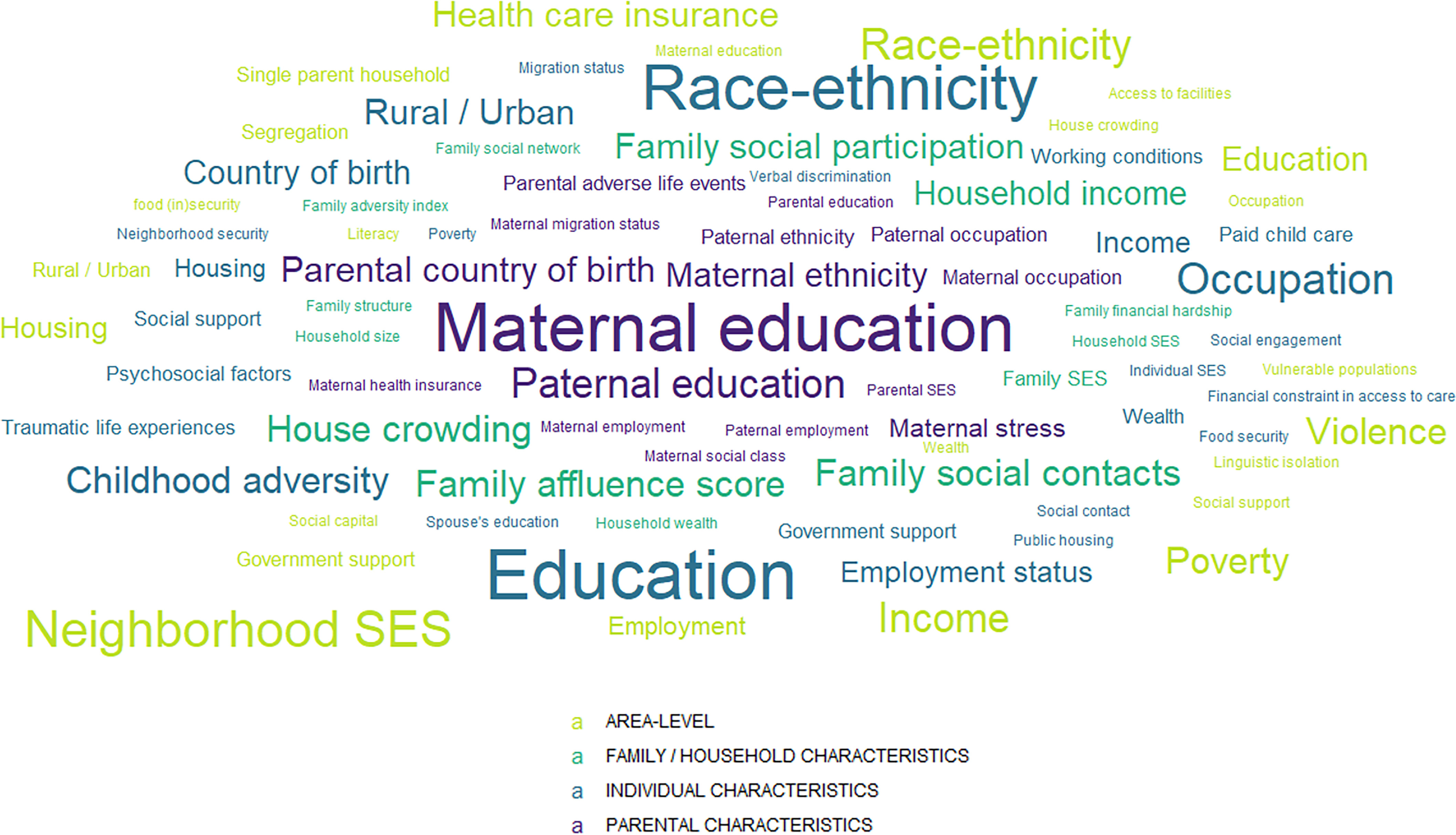 Figure 1 is a typography word cloud displaying the following words: Health care insurance, Maternal education, Race-ethnicity, Single parent household, Migration status, Rural or Urban, Race-ethnicity, Access to facilities, House crowding, Segregation, Family social network, Family Social participation, Working conditions, Education, Country of birth, Parental adverse life events, Verbal discrimination, Food (in)security, Family adversity index, Parental education, Household income, Occupation, Neighborhood security, Literacy, Poverty, Maternal migration status, Paternal ethnicity, Paternal occupation, Income, Paid child care, Rural or Urban, Housing, Parental country of birth, Maternal ethnicity, Maternal occupation, Occupation, Family structure, Housing, Social support, Household size, Maternal education, Family financial hardship, Household SES, Social engagement, Psychosocial factors, Maternal health insurance, Paternal education, Paternal S E S, Family S E S, Individual S E S, vulnerable populations, Financial constraint in access to care, Wealth, Traumatic life experiences, House Crowding, Maternal employment, Paternal employment, Maternal stress, Maternal social class, Wealth, Food security, Violence, Linguistic isolation, Childhood adversity, Family affluence score, Family social contacts, Social contact, Social support, Social capital, Spouse’s education, Household wealth, Government support, Public housing, Education, Employment status, Poverty, Neighborhood S E S, Employment, and Income. The typography is categorized into four groups of social variables, namely, Area or level characteristics, Family or household characteristics, individual characteristics, and parental characteristics.