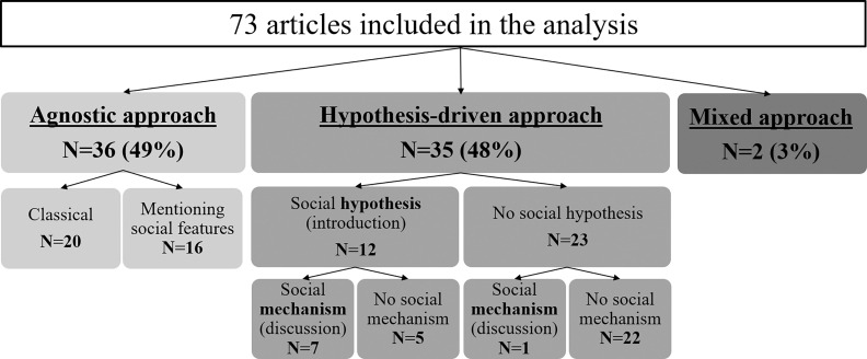 Figure 2 is a flowchart with three steps. Step 1: 73 articles included in the analysis leads to 36 articles that is 49 percent of Agnostic approach, 35 articles that is 48 percent of Hypothesis-driven approach, and 2 articles that is 3 percent of mixed approach. Step 2: Agnostic approach group of articles is subdivided as: 20 articles using classical agnostic approach and 16 articles mentioning social features. Hypothesis-driven approach group of articles is subdivided as 12 articles mentioning social hypothesis (introduction) and 23 articles mentioning no social hypothesis. Step 3: The group of 12 articles mentioning social hypothesis in introduction is subdivided as: 7 articles discussing social mechanism (discussion) and 5 articles discussing no social mechanism. The group of twenty-three articles mentioning no social hypothesis is subdivided into 1 article discussing social mechanism (discussion) and 22 articles discussing no social mechanism.