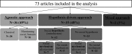 Figure 2 is a flowchart with three steps. Step 1: 73 articles included in the analysis leads to 36 articles that is 49 percent of Agnostic approach, 35 articles that is 48 percent of Hypothesis-driven approach, and 2 articles that is 3 percent of mixed approach. Step 2: Agnostic approach group of articles is subdivided as: 20 articles using classical agnostic approach and 16 articles mentioning social features. Hypothesis-driven approach group of articles is subdivided as 12 articles mentioning social hypothesis (introduction) and 23 articles mentioning no social hypothesis. Step 3: The group of 12 articles mentioning social hypothesis in introduction is subdivided as: 7 articles discussing social mechanism (discussion) and 5 articles discussing no social mechanism. The group of twenty-three articles mentioning no social hypothesis is subdivided into 1 article discussing social mechanism (discussion) and 22 articles discussing no social mechanism.