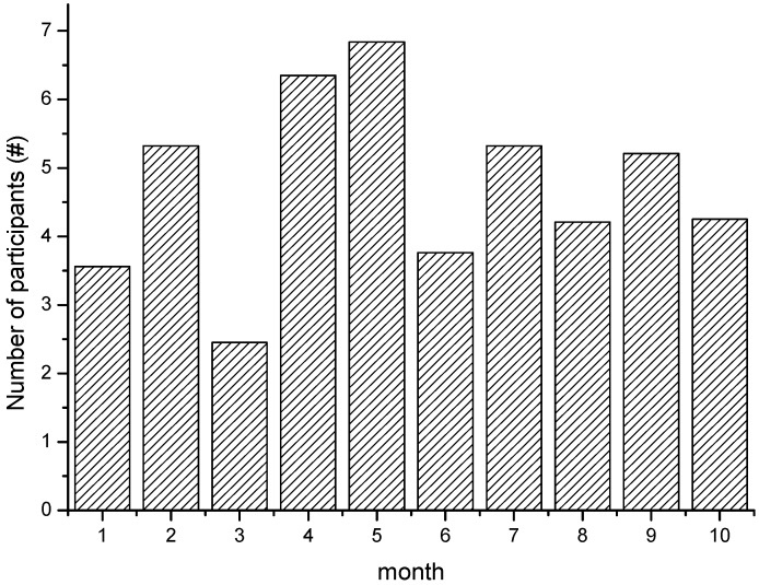 Figure 7