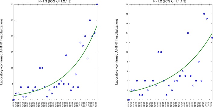 Figure 4 Model fits (solid line) obtained after fitting an exponential curve to the growth phase of the initial epidemic phase of the 2013-14 A/H1N1 epidemic to estimate the initial growth rate based on the case series of laboratory-confirmed A/H1N1 SARI A/H1N1 hospitalizations (left) and using a slightly shorter ascending phase as a sensitivity analysis (right).