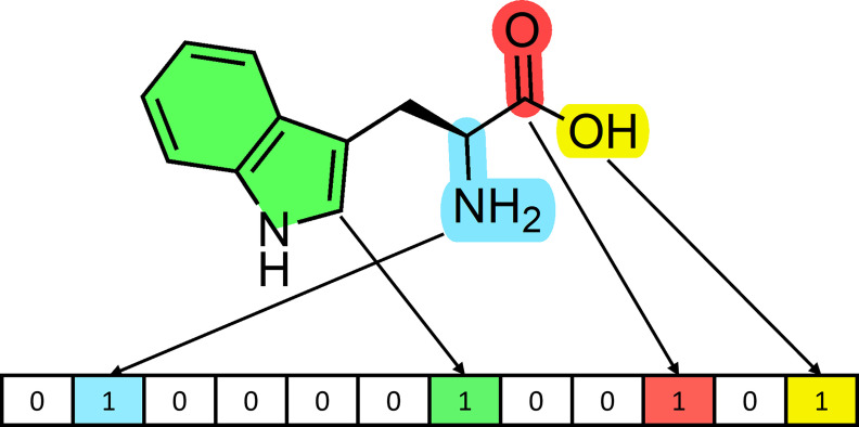 Figure 3 is an illustration depicting a molecular fingerprint being a binary string of 0 and 1. The location of the digit in the string represents a specific structural fragment, such as nitrogen and hydroxide, while 1 represents the presence of the specified fragment, and 0 represents its absence.