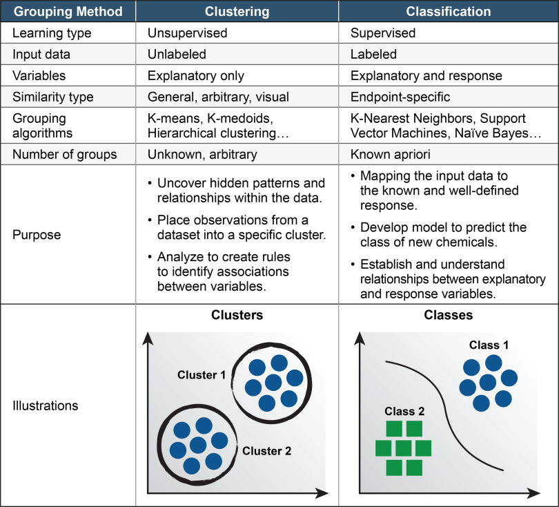 Figure 4 is a tabular representation with eight rows and three columns, namely, grouping method, clustering, and classification. Row 1: learning type, unsupervised, and supervised. Row 2: input date, unlabeled, and labeled. Row 3: variables, explanatory only, and explanatory and response. Row 4: similarity type; general, arbitrary, visual; end point–specific. Row 5: grouping algorithms; k-mean, k-medoids, hierarchical clustering; k-nearest neighbors, support vector machines, native bayes. Row 6: number of groups; unknown arbitrary; and known apriori. Row 7: Purpose; uncover hidden patterns and relationships within the data, place observations from a dataset into a specific cluster, analyze to create rules to identify associations between variables; and mapping the input data to the known and well-defines response, develop model to predict the class of new chemicals, establish and understand relationships between explanatory and response variables. Row 8: illustrations, a graphical representation of clusters, and showing two groups of the same symbol indicating unlabeled data, a graphical representation of classes, showing two groups of different symbols indicating data labels.