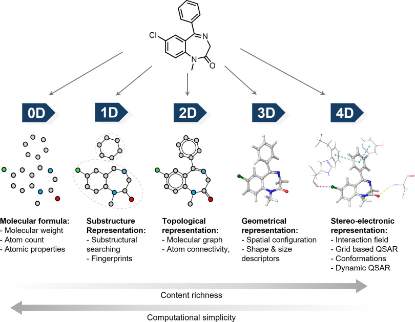 Figure 2 illustrates the following information: A chemical structure can be represented in 5 dimensions, each with additional/more complex information. A chemical structure with zero dimensions reflects a molecular formula, which includes molecular weight, atom count, and atomic characteristics. A chemical structure in one dimension reflects substructure representation, which includes substructural searches and fingerprinting. A two-dimensional chemical structure represents topological representation, such as a molecular graph and atomic connection. A three-dimensional chemical structure represents geometric representation, which includes spatial configuration as well as shape and size characteristics. A four-dimensional chemical structure represents stereo-electronic representation, which includes interactions, grid-based quantitative structure-activity relationships, conformations, and dynamic quantitative structure-activity correlations. The content richness increases from zero to four dimensions. The computational simplicity progresses from four to zero dimensions.