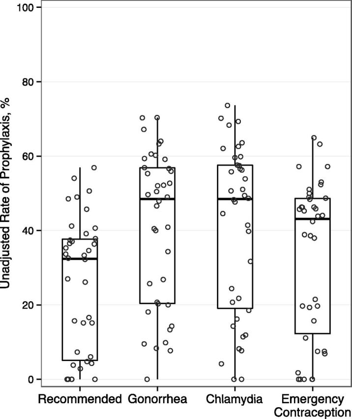 FIGURE 3. Variation in percentage of adolescents receiving prophylaxis across hospitals. Circles represent the rate of prophylaxis at each hospital. Box plots summarize the distribution across hospital: median, interquartile range (25th and 75th percentiles), and range (minimum and maximum). Recommended prophylaxis included treatment of gonorrhea and chlamydia in all patients and emergency contraception in female patients.