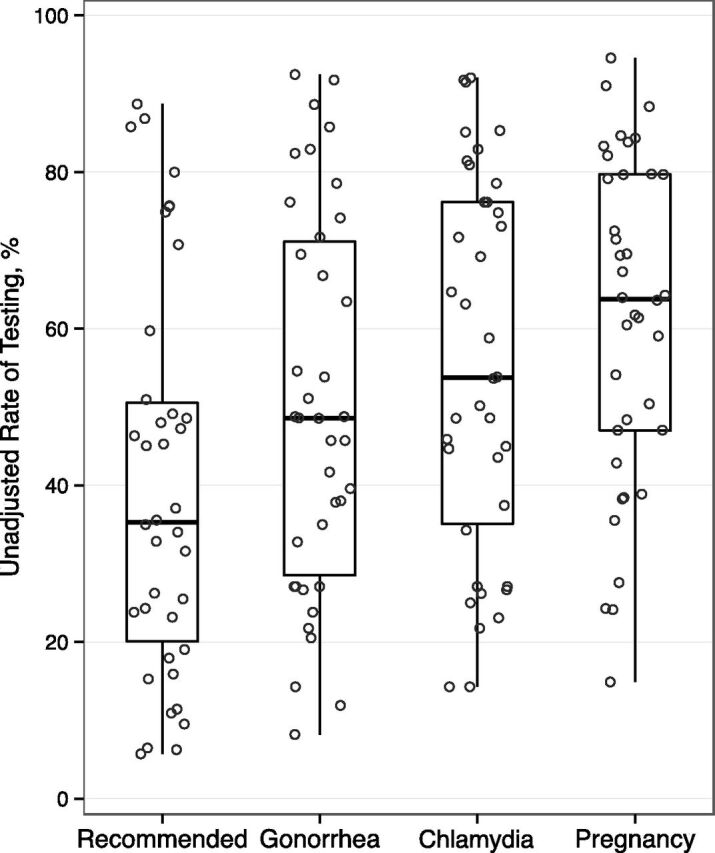 FIGURE 2. Variation in percentage of adolescents receiving testing across hospitals. Circles represent the rate of testing at each hospital. Box plots summarize the distribution across hospitals: median, interquartile range (25th and 75th percentiles), and range (minimum and maximum). Recommended testing included testing for gonorrhea and chlamydia in all patients and testing for pregnancy in female patients.