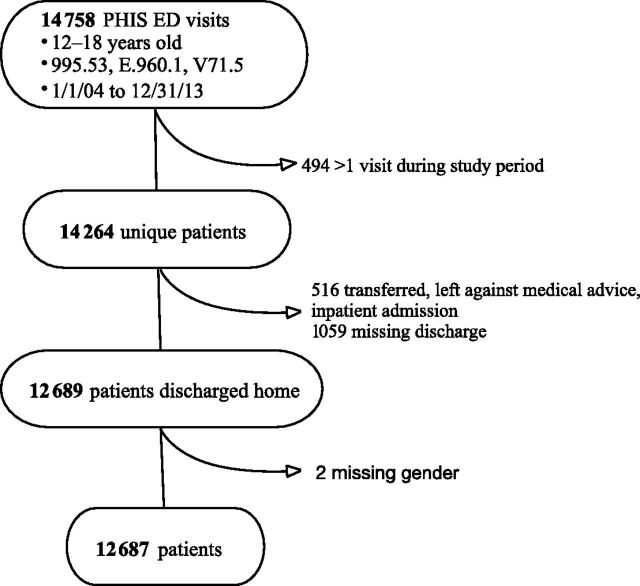 FIGURE 1. Selection of study population.