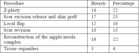 Table II