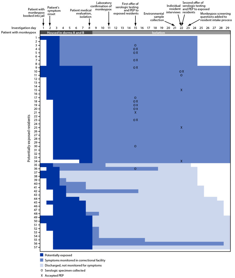 Figure is a diagram of the exposure timeline and follow-up of 57 residents potentially exposed to monkeypox virus while in the Cook County Jail, Chicago, Illinois, during July–August 2022.