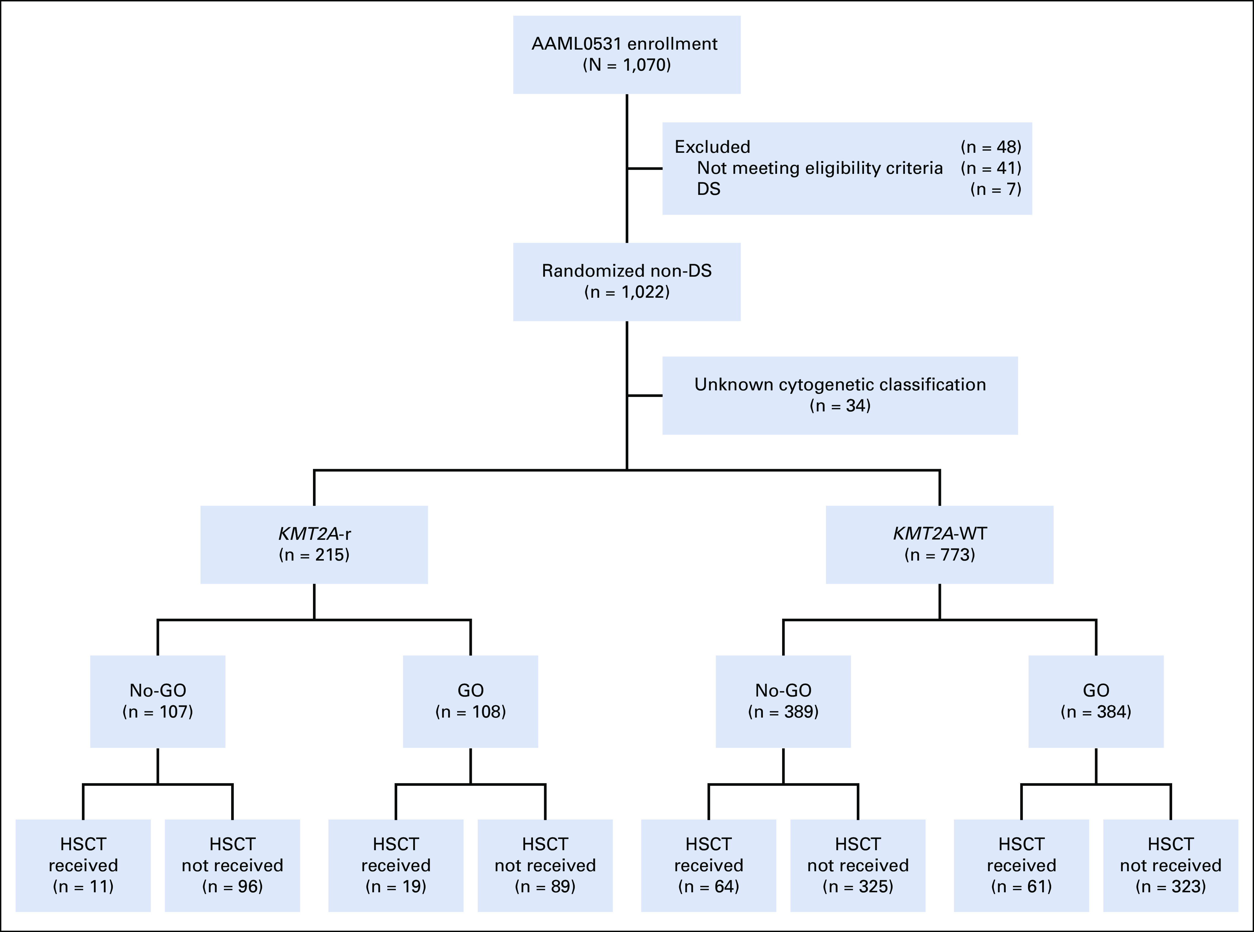 FIG A1.