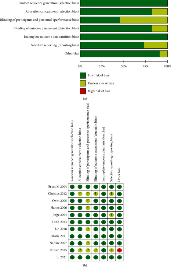 Acupuncture for Knee Osteoarthritis: A Systematic Review of Randomized ...