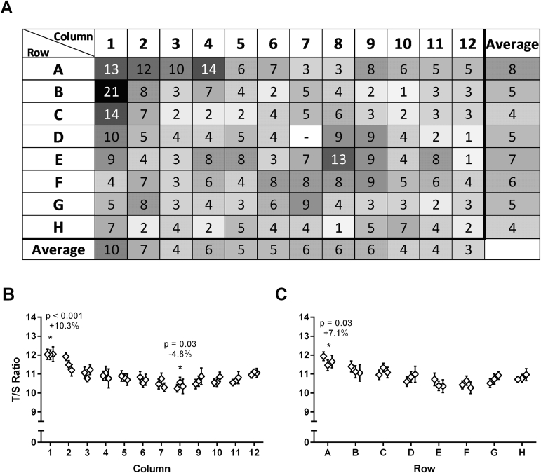 Supplemental Figure S3