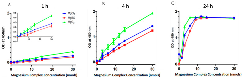 Figure 7