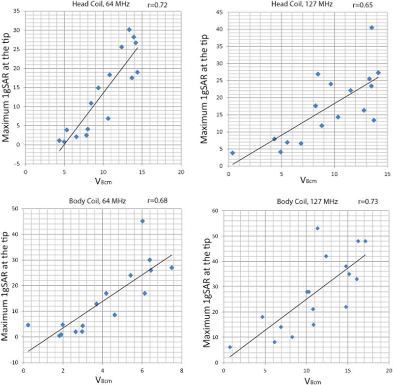 Figure 7: