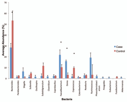 Figure 3A