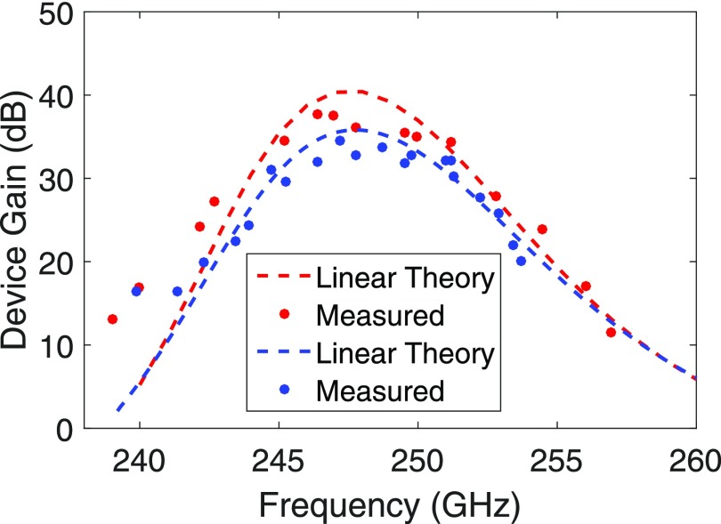 FIG. 2.