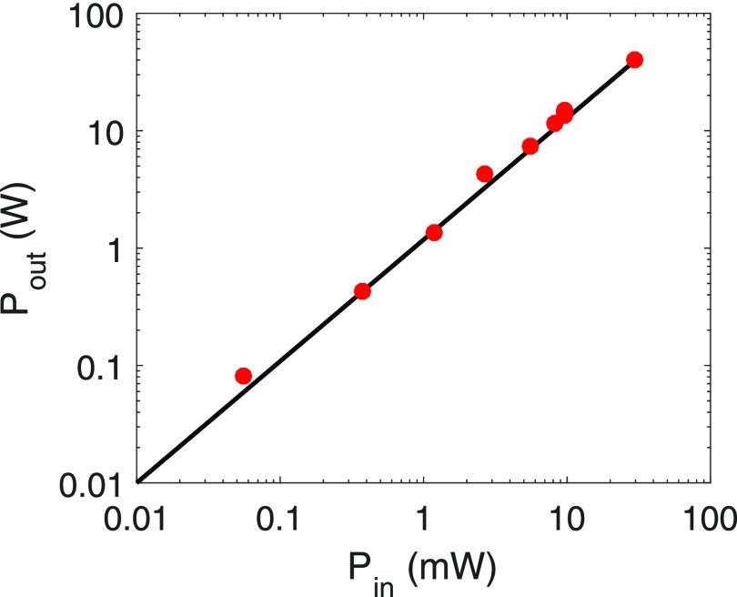 FIG. 3.