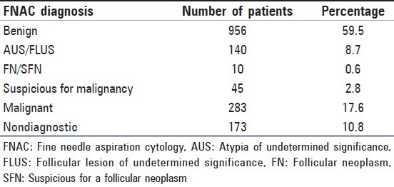 graphic file with name JCytol-31-73-g001.jpg