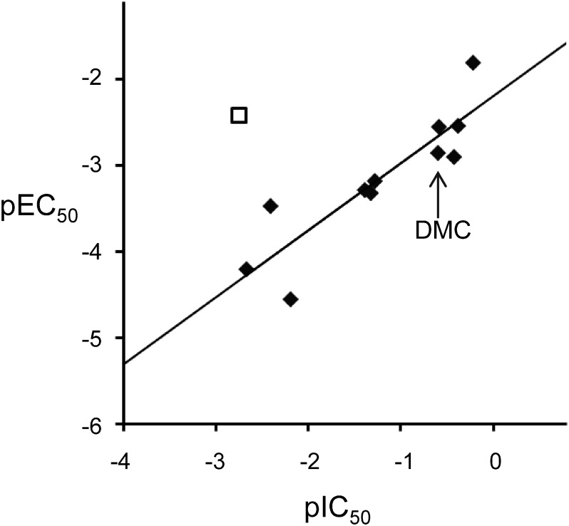 Fig. 6. Correlation between HST inhibitory activities and in vivo bleaching activities of herbicides. pIC50=log (1/IC50 (μM)) and pEC50=log (1/EC50 (μM)). ◆, DMC and its derivatives; □, cyclopyrimorate.