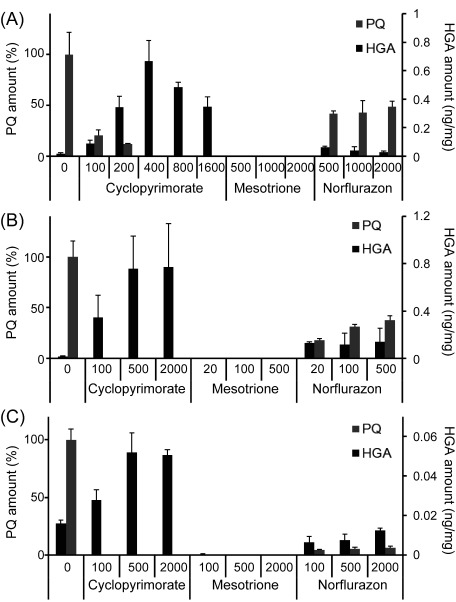 Fig. 4. The amount of plastoquinone (PQ) and homogentisate (HGA) in various plants 5 days after herbicide treatment. (A) A. thaliana seedlings, (B) B. juncea leaves, and (C) S. juncoides shoots. The concentration of each herbicide (ppm) is indicated along the X-axes. Data for PQ are normalized relative to the control, and data for HGA are expressed on a fresh weight basis. Values represent the mean±SD (n=3).