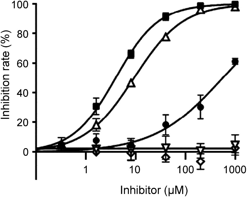 Fig. 5. Effect of various herbicides on A. thaliana HST. ●, cyclopyrimorate; ■, DMC; △, haloxydine; ▽, mesotrione; ◇, norflurazon. Values represent the mean±SD (n=3).