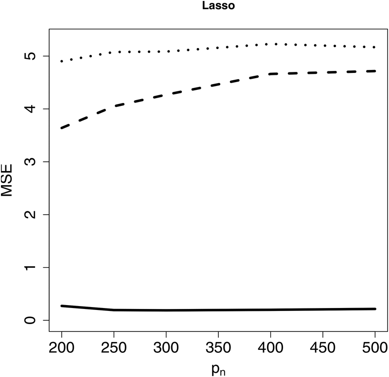 Figure 2: