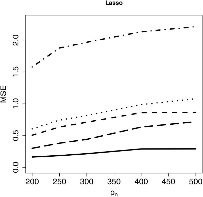 Figure 3: