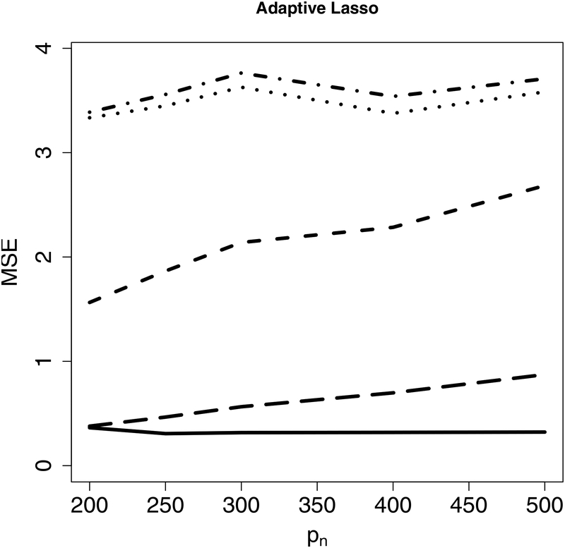 Figure 6: