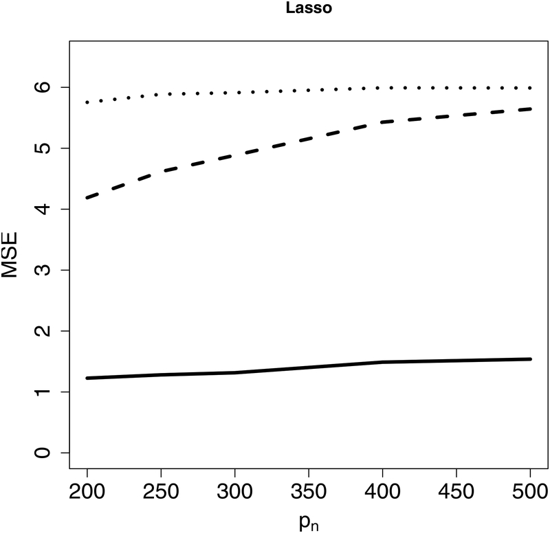 Figure 2: