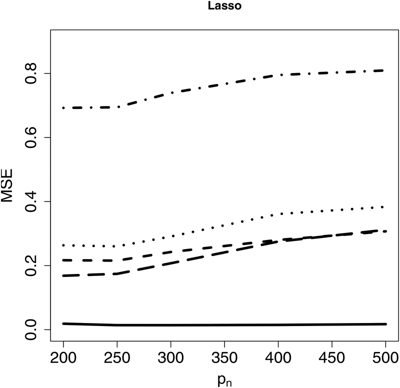 Figure 3: