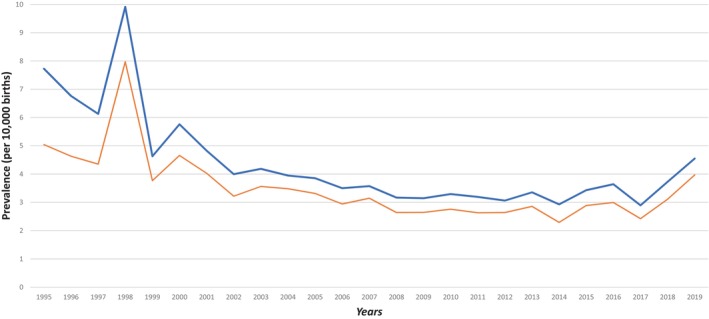 FIGURE 2