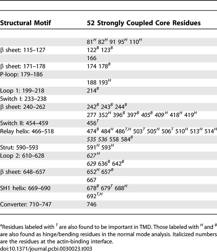 graphic file with name pcbi.0030023.t003.jpg