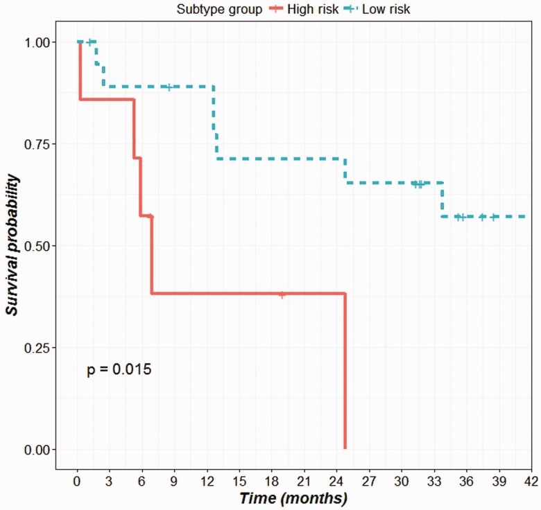 Figure 5.